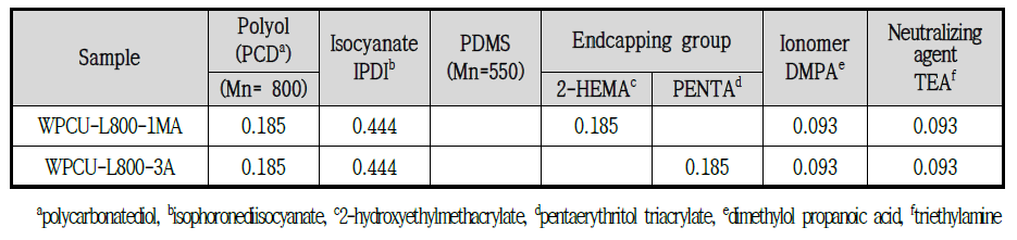 Polyol의 분자량에 따른 UV 경화형 polycarbonate계 polyurethane (meth)acrylate 도료 합성을 위한 배합 (2)