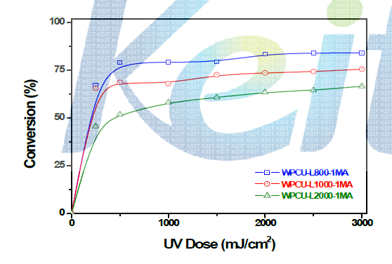 FT-IR을 이용한 polyol의 분자량에 따른 UV 경화형 polycarbonate계 polyurethane (meth)acrylate 도료의 UV 경화 거동