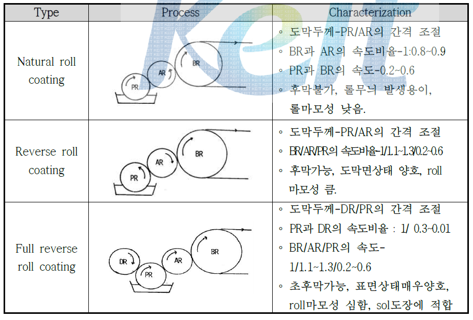 Roll coating process의 종류와 특징