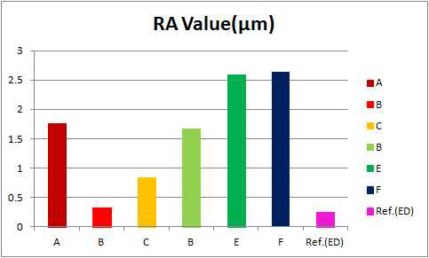 APR과 PUR의 주속비 변화에 따른 RA value 변화
