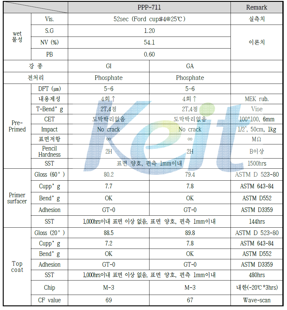 PPP-711 도료 및 도막의 기본물성 평가 결과