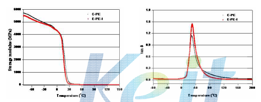 동적 점탄성 측정기를 이용한 PPP-690 및 711 시스템 경화도막의 점탄성 평가; (좌) storage modulus, (우) tan delta