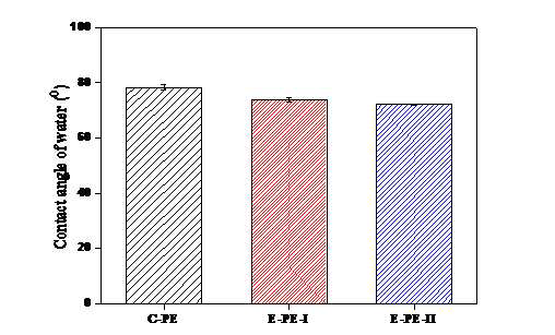 Contact angle analyzer를 이용한 PPP-690, 711, 712 도료 시스템의 젖음성 평가