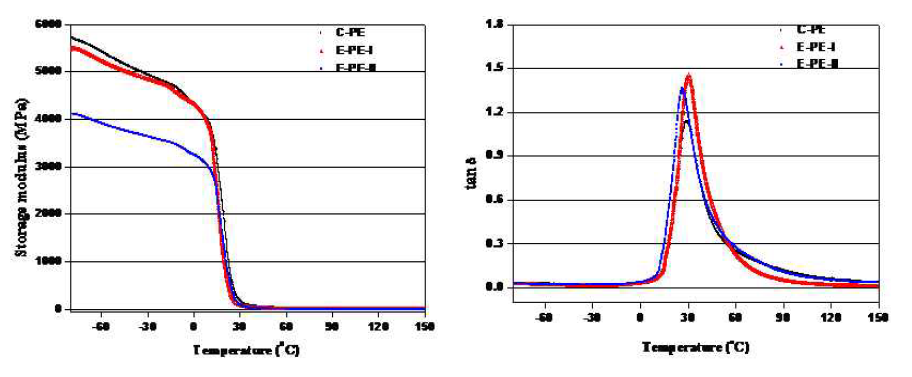 동적 점탄성 측정기를 이용한 PPP-690. 711, 712 시스템 경화도막의 점탄성 평가; (좌) storage modulus, (우) tan delta