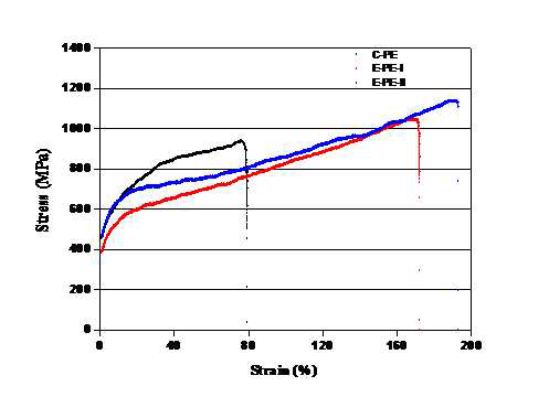 Texture analyzer를 이용한 PPP-690. 711, 712 시스템경화도막의 인장강도 평가