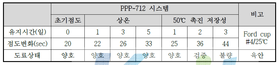 PPP-712 도료 시스템의 저장안정성 평가