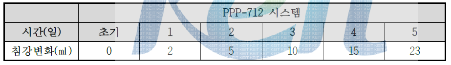 PPP-712 도료 시스템의 침강성 평가 결과