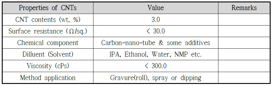 적용된 CNTs (carbon nanotubes)의 기본 물성