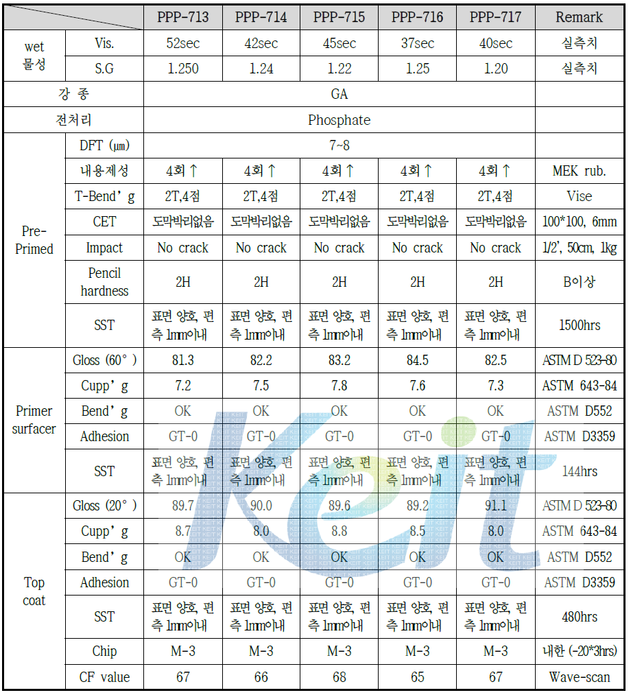 Elastomeric polyester-Ⅱ (HC-712) 수지를 기반으로 한 CNT 함량별 도료 시스템의 물성 평가