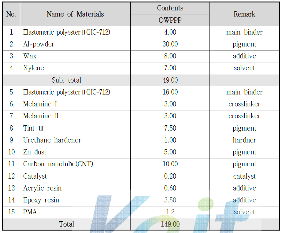 Optimized weldable pre-primed primer (OWPPP) 최종 설계 배합