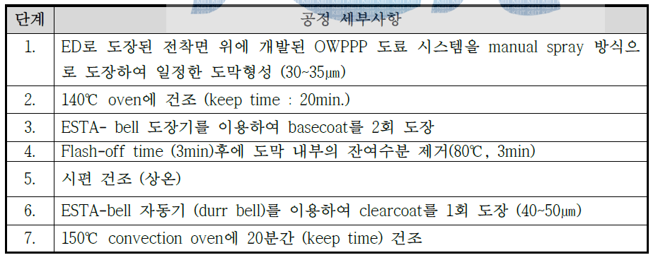 OWPPP 최종 개발품이 적용된 시험 시편 제조공정 세부사항