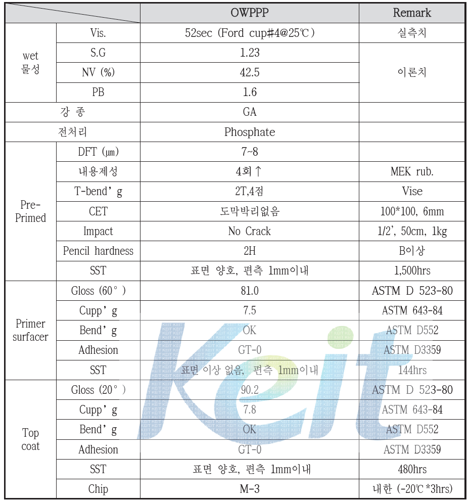 OWPPP 개발도료가 적용된 시험편의 기초물성 평가