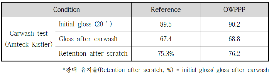 Reference 및 OWPPP 도료 시스템의 내스크래치 시험 결과