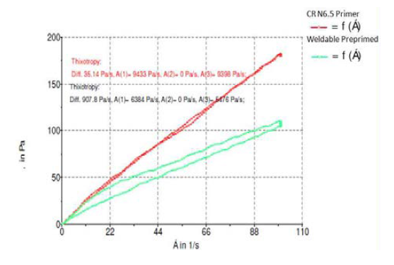 Reference (CR 6.5)와 OWPPP 도료 시스템의 TI (thixotropy index) 변화