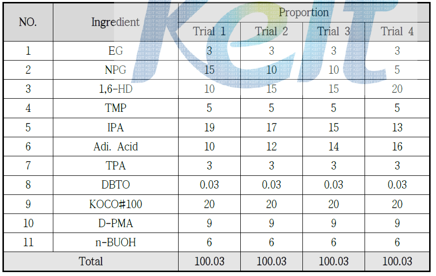 Elastomeric polyester-I-1 (EPE-I-1, HC-800) 수지의 설계 배합