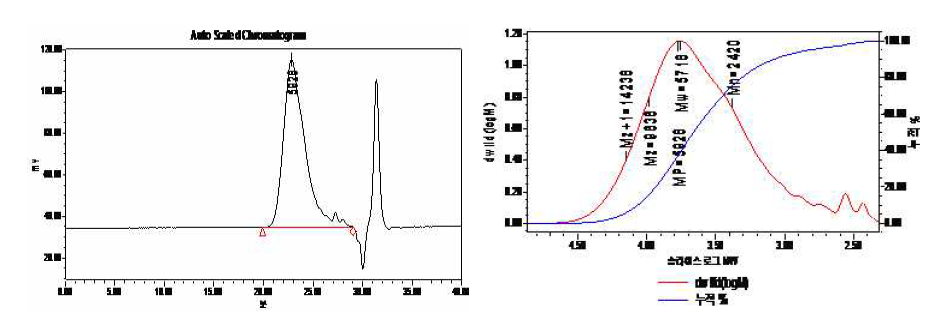 HC-800 합성품 중 Trial 3의 재현 합성품 Trial 3-1의 GPC chromatogram (좌)과 GPC chromatogram 슬라이스 로그 chart (우)