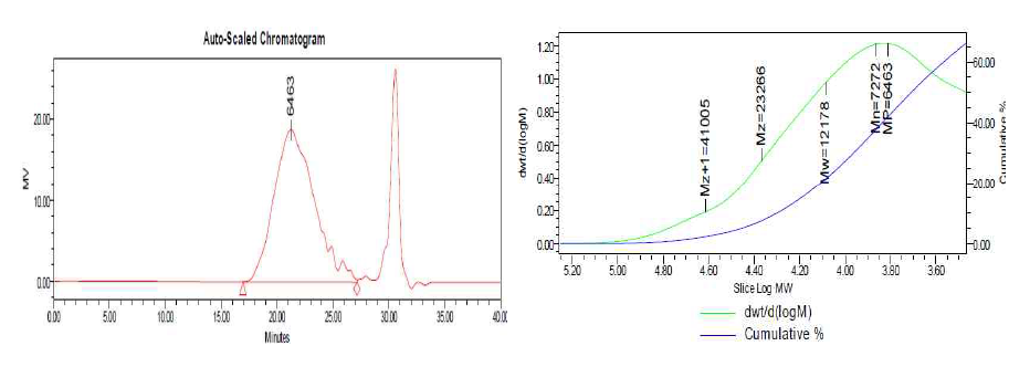 Desmophen T1775 SN 수지의 GPC chromatogram (좌)과 GPC chromatogram 슬라이스 로그 chart (우)