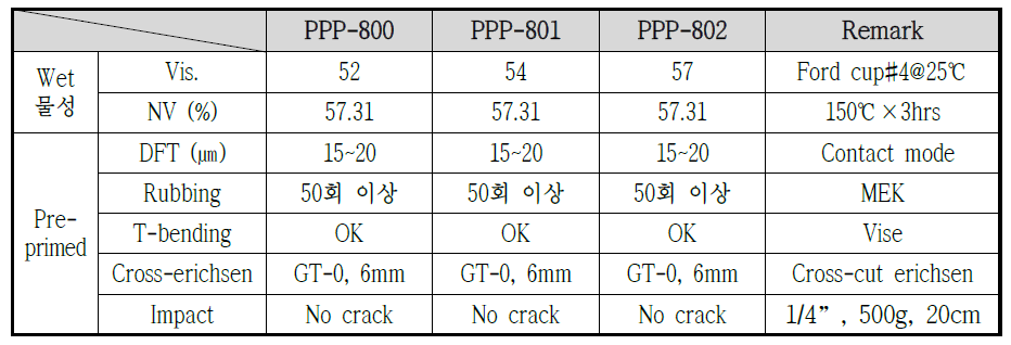 Elastomeric polyester-Ⅰ-1 (HC-800) 수지를 이용한 고내식성/고탄성 프라이머 시스템의 wet 및 도막의 기본물성 평가 결과