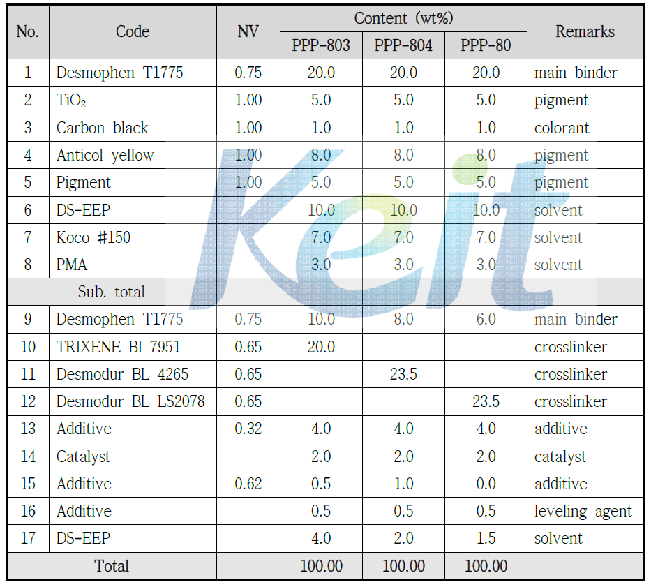 Polyester (Desmophen T1775) 수지를 이용한 층벽 프라이머 도료 배합