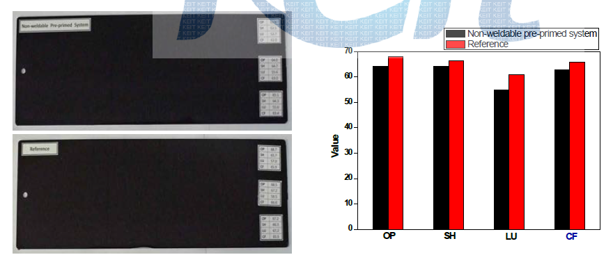 Non-weldable pre-primed system과 기존 도료 시스템 reference의 외관 평가