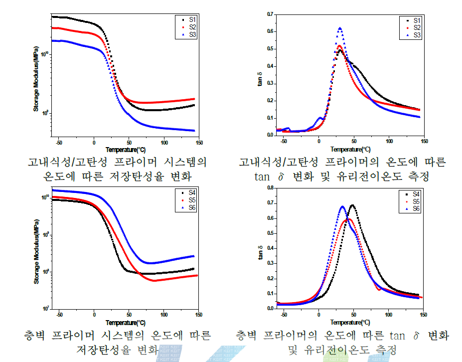 고내석성/고탄성 프라미어 및 층벽 프라이머 시스템의 온도에 따른 동적 점탄성 거동 분석결과