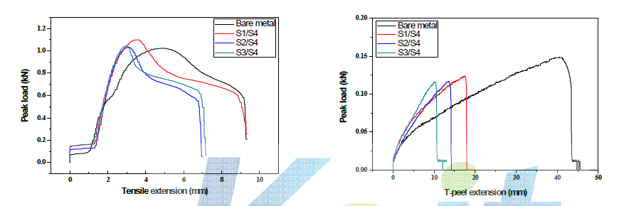 층벽 primer 시스템 중 PPP-803 시스템을 고정하고, 고내식성/고탄성 프라이머 도장층 변화에 따른 최대 하중 결과; (좌) TST 시험, (우) T-peel 시험