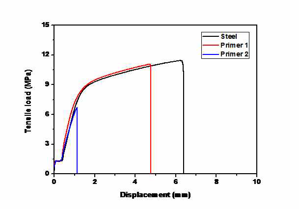 Single-lab shear test를 이용한 비용접식 접착강도 물성평가