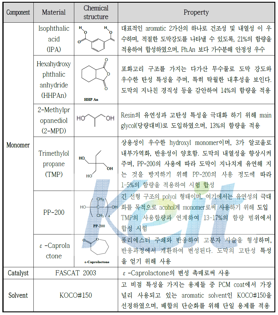 ε-Caprolactone modified polyester polyol (HC-810, CMP-1) 수지 합성에 사용된 모노모의 화학구조와 특성