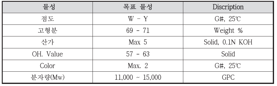 ε-Caprolactone modified polyester 수지의 목표물성