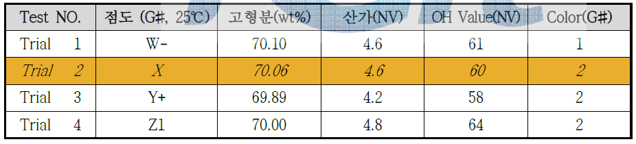 ε-Caprolactone modified polyester (HC-810, CMP-1) 시스템의 기초물성 시험