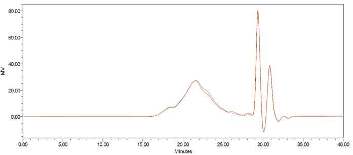 ε-Caprolactone modified polyester 수지의 GPC chromatogram 비교