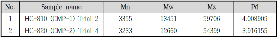 ε-Caprolactone modified polyester (HC-810 Trial 2, HC-820 Trial 4) 수지의 GPC 시험결과