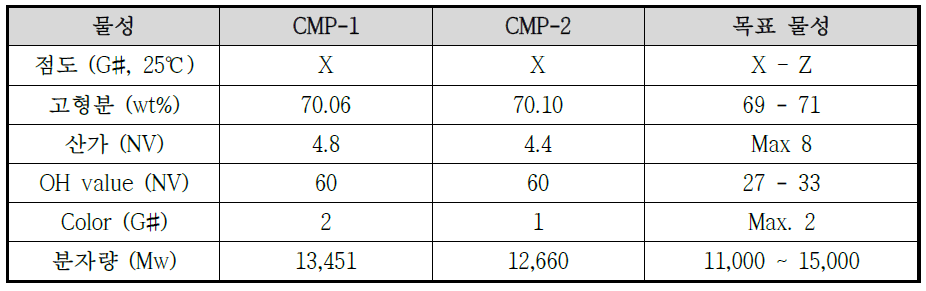 HC-810 (CMP-1)과 HC-820 (CMP-2)의 최종 수지 물성결과