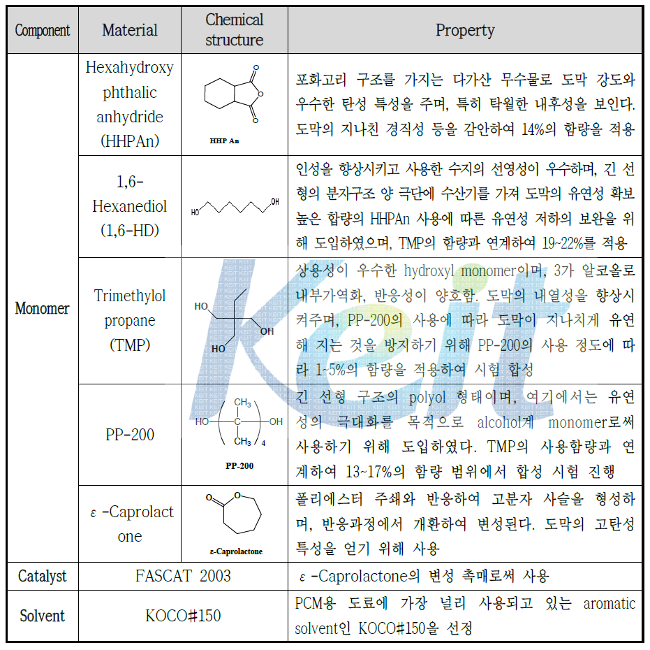 ε-Caprolactone modified polyester polyol (HC-830, CMP-3) 수지 합성에 사용된 원료의 화학구조와 특성