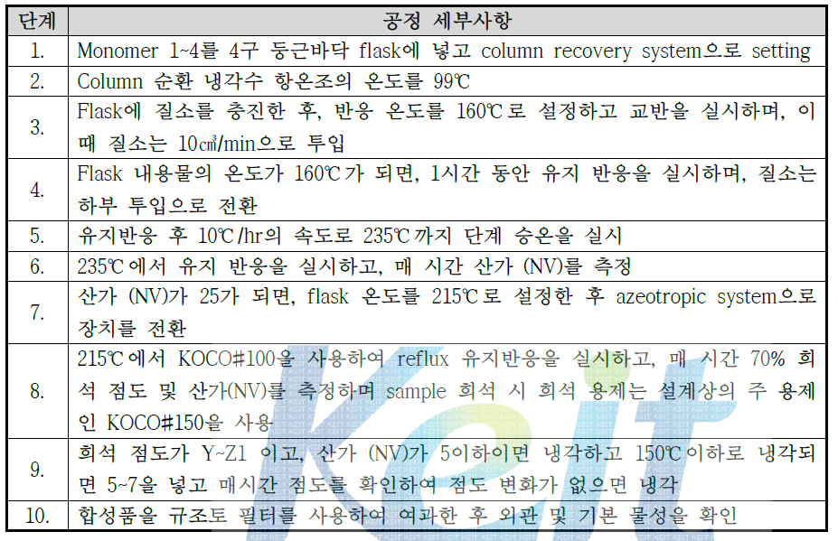 ε-Caprolactone modified polyester polyol (HC-830, CMP-3) 수지 합성시의 공정 세부사항