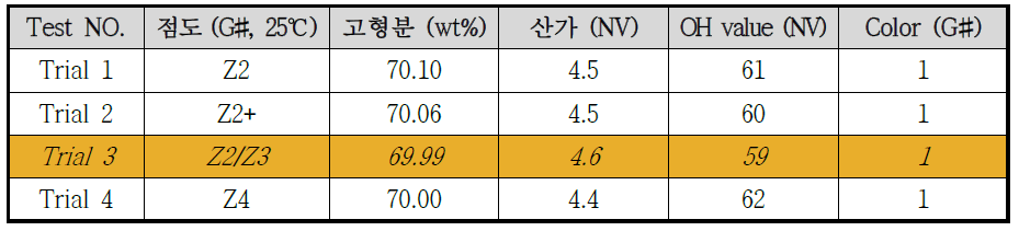 ε-Caprolactone modified polyester (HC-830, CMP-3) 수지의 기초물성 시험