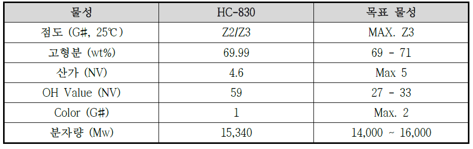 ε-Caprolactone modified polyester (HC-830, CMP-3) 수지의 최종 물성결과