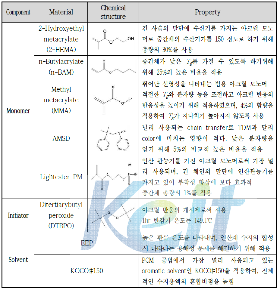 Phosphate modified acrylic polyol (PMAP) intermediate 합성에 사용된 원료의 화학구조와 특성