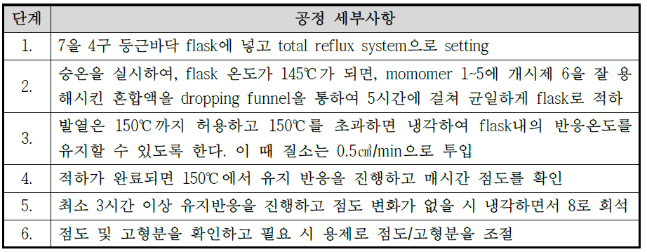 Phosphate modified acrylic polyol (PMAP) intermediate 합성시의 공정 세부사항