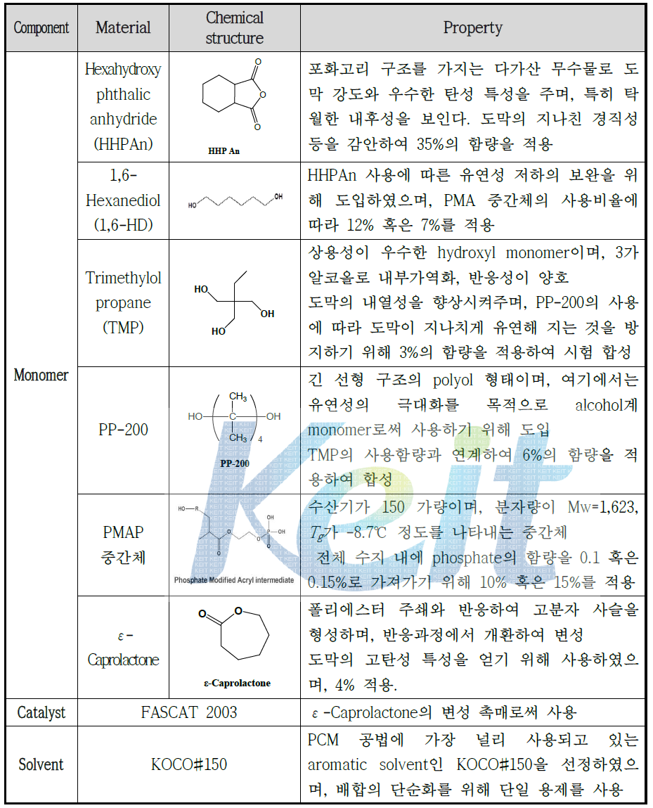 Phosphate modified acrylic polyester polyol (HC-850, PMAP) 수지 합성에 사용된 모노머의 화학구조와 특성