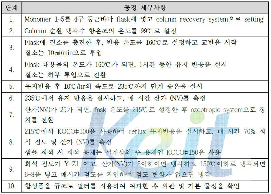 Phosphate modified acrylic polyester polyol (HC-850, PMAP) 합성시의 공정 세부사항