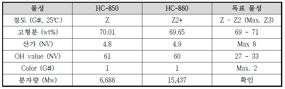 Phosphate modified acrylic polyester polyol (HC-850, HC-860)의 최종 물성 결과