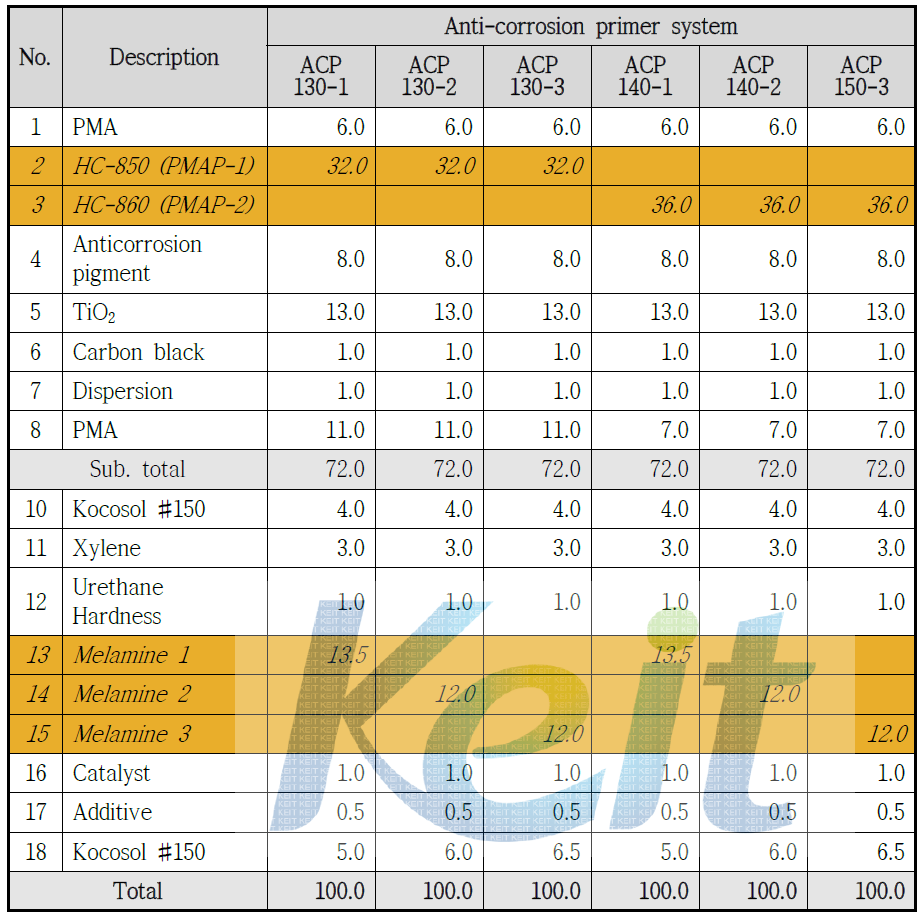 Phosphate modified acrylic polyester 시스템이 적용된 고내식성/고탄성 프라이머 시스템의 설계배합