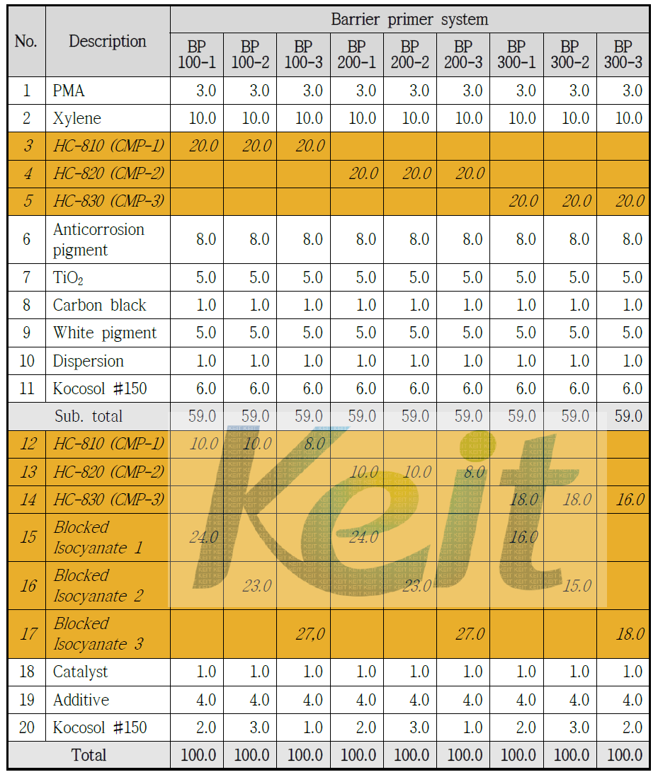 ε- Caprolactone modified acrylic polyester 수지 시스템이 적용된 층벽 프라이머 시스템의 설계배합