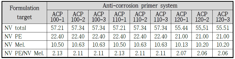 ε- Caprolactone modified polyester 시스템이 적용된 고내식성/고탄성 프라이머 시스템의 설계목표