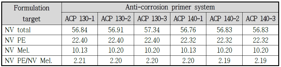 Phosphate modified acrylic polyester 시스템이 적용된 고내식성/고탄성 프라이머 시스템의 설계목표