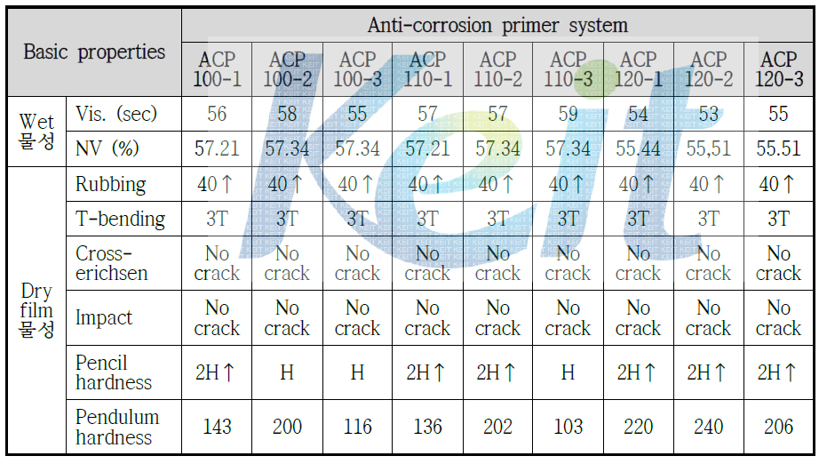 ε-Caprolactone modified polyester 수지를 적용한 고내식성/고탄성 프라이머 시스템의 물성평가 결과