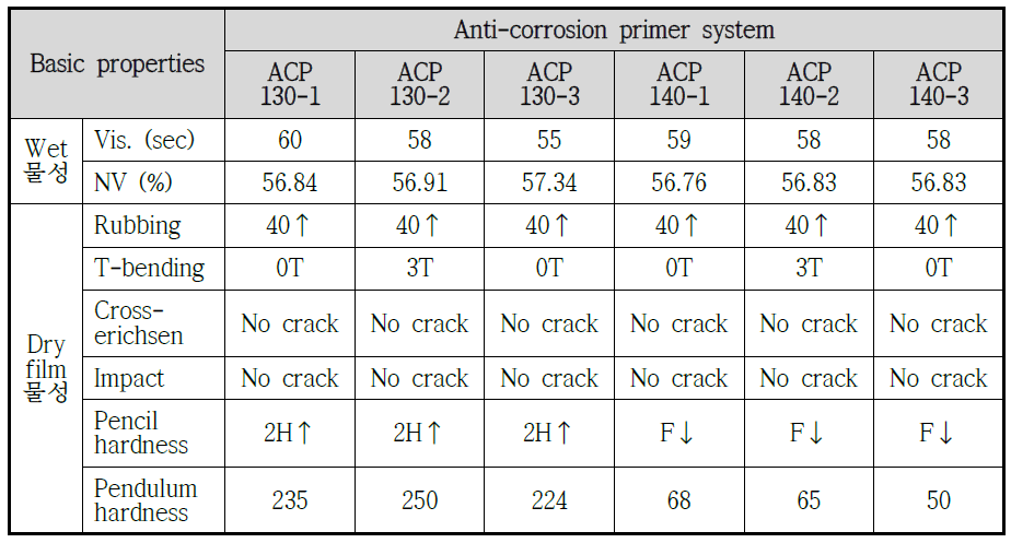 Phosphate modified acrylic polyester 시스템이 적용한 고내식성/고탄성 프라이머 시스템의 물성평가 결과