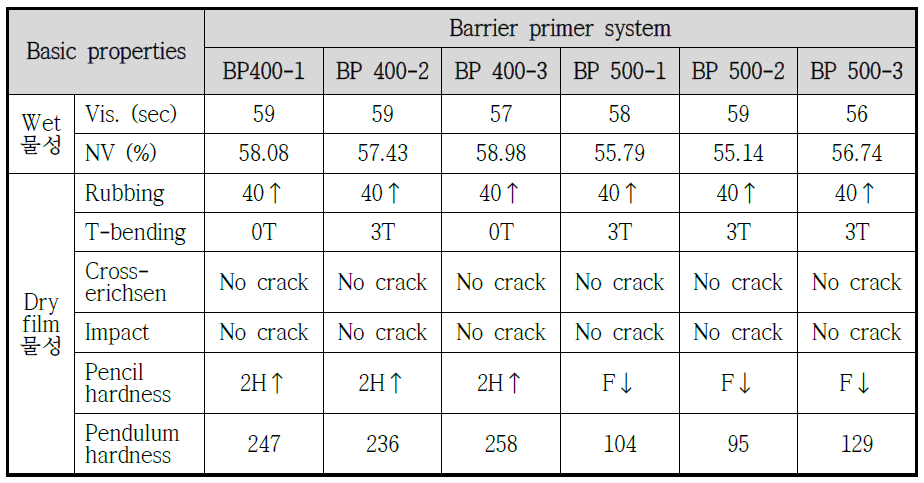 Phosphate modified acrylic polyester 시스템이 적용한 층벽 프라이머 시스템의 물성평가 결과