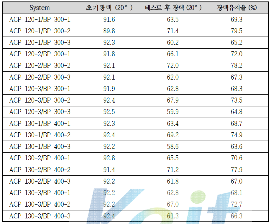 프라이머 시스템별 상도 도장 후 광택유지율 측정 결과